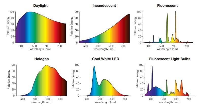 Why is CRI so important in Lighting? – Knowledge